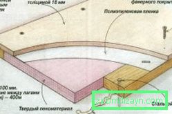 Schéma d'alignement du carrelage